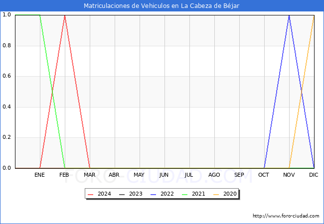 estadsticas de Vehiculos Matriculados en el Municipio de La Cabeza de Bjar hasta Abril del 2024.