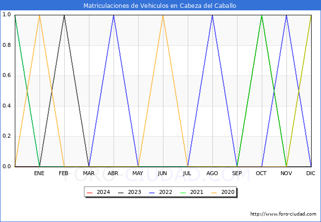 estadsticas de Vehiculos Matriculados en el Municipio de Cabeza del Caballo hasta Abril del 2024.