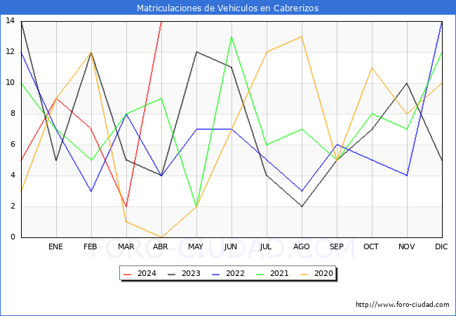 estadsticas de Vehiculos Matriculados en el Municipio de Cabrerizos hasta Abril del 2024.