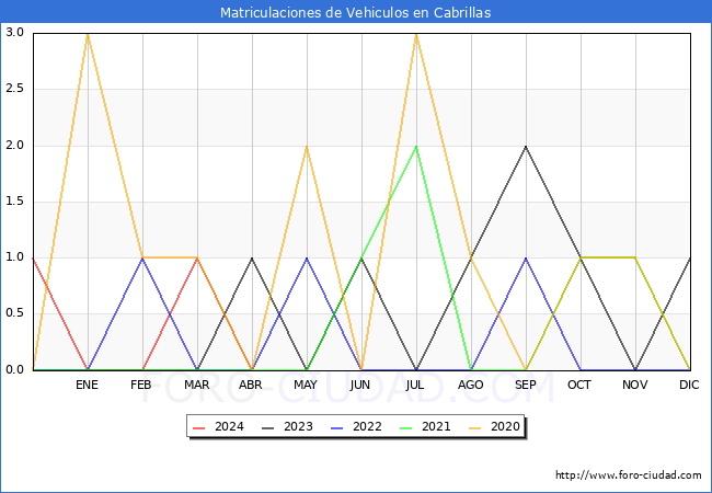 estadsticas de Vehiculos Matriculados en el Municipio de Cabrillas hasta Abril del 2024.