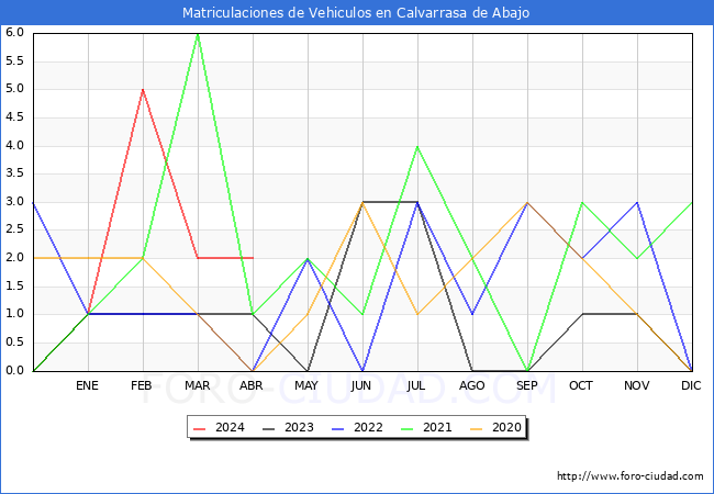 estadsticas de Vehiculos Matriculados en el Municipio de Calvarrasa de Abajo hasta Abril del 2024.