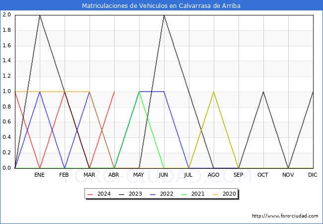 estadsticas de Vehiculos Matriculados en el Municipio de Calvarrasa de Arriba hasta Abril del 2024.