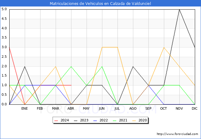estadsticas de Vehiculos Matriculados en el Municipio de Calzada de Valdunciel hasta Abril del 2024.