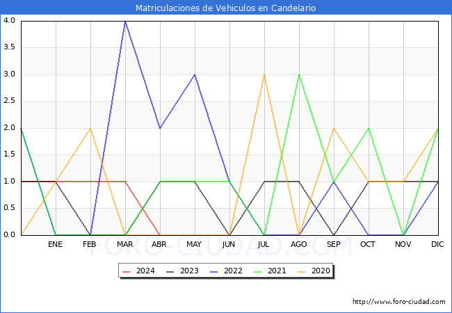 estadsticas de Vehiculos Matriculados en el Municipio de Candelario hasta Abril del 2024.
