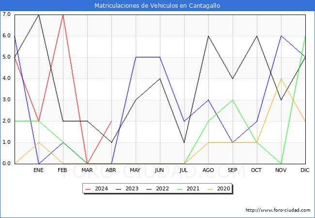 estadsticas de Vehiculos Matriculados en el Municipio de Cantagallo hasta Abril del 2024.