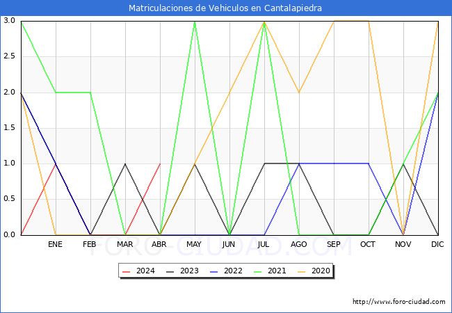 estadsticas de Vehiculos Matriculados en el Municipio de Cantalapiedra hasta Abril del 2024.