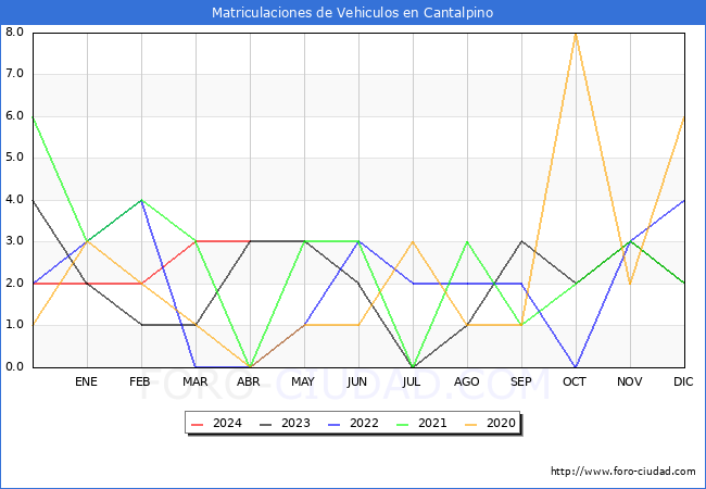 estadsticas de Vehiculos Matriculados en el Municipio de Cantalpino hasta Abril del 2024.