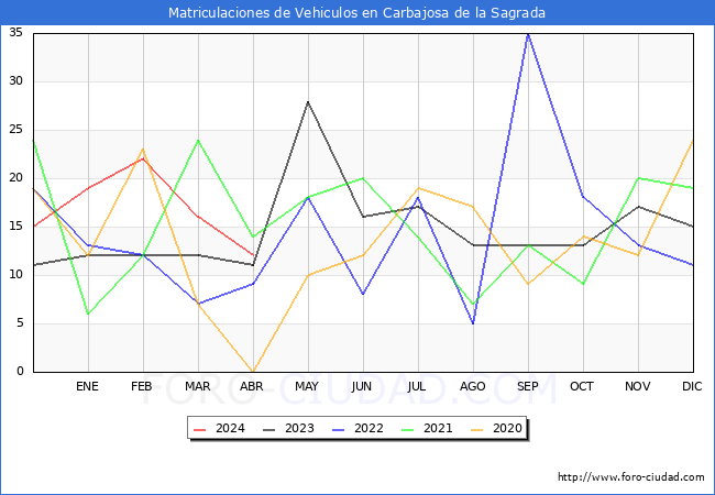 estadsticas de Vehiculos Matriculados en el Municipio de Carbajosa de la Sagrada hasta Abril del 2024.