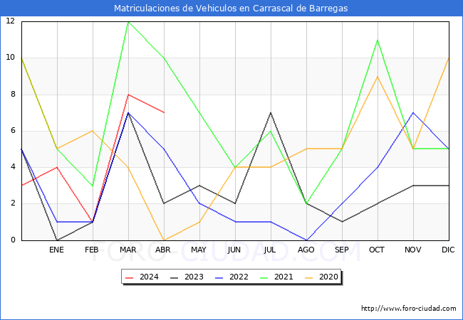 estadsticas de Vehiculos Matriculados en el Municipio de Carrascal de Barregas hasta Abril del 2024.