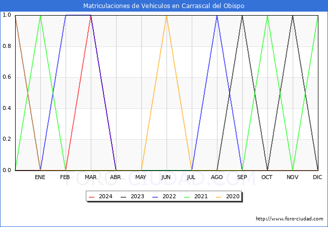 estadsticas de Vehiculos Matriculados en el Municipio de Carrascal del Obispo hasta Abril del 2024.