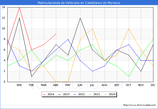 estadsticas de Vehiculos Matriculados en el Municipio de Castellanos de Moriscos hasta Abril del 2024.