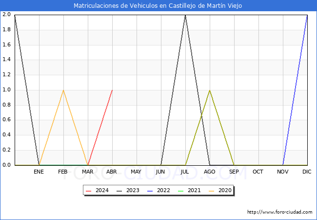 estadsticas de Vehiculos Matriculados en el Municipio de Castillejo de Martn Viejo hasta Abril del 2024.