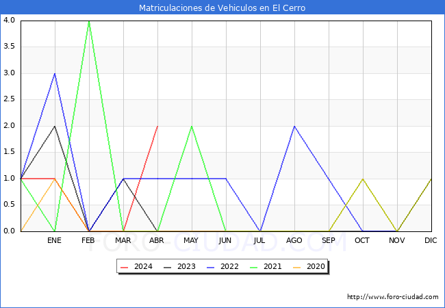 estadsticas de Vehiculos Matriculados en el Municipio de El Cerro hasta Abril del 2024.
