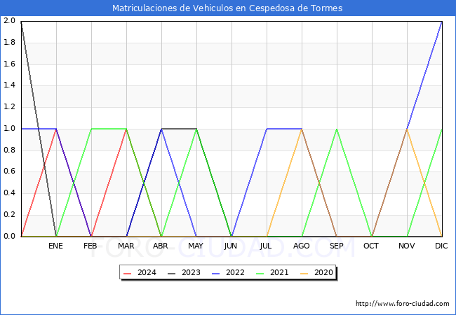 estadsticas de Vehiculos Matriculados en el Municipio de Cespedosa de Tormes hasta Abril del 2024.