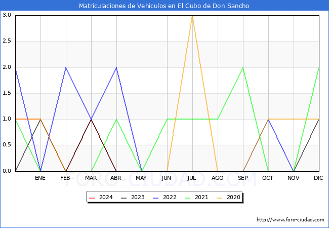 estadsticas de Vehiculos Matriculados en el Municipio de El Cubo de Don Sancho hasta Abril del 2024.