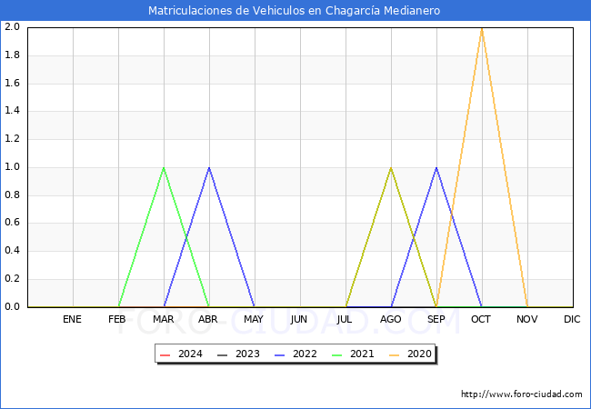 estadsticas de Vehiculos Matriculados en el Municipio de Chagarca Medianero hasta Abril del 2024.