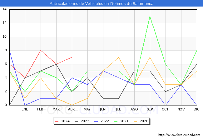 estadsticas de Vehiculos Matriculados en el Municipio de Doinos de Salamanca hasta Abril del 2024.