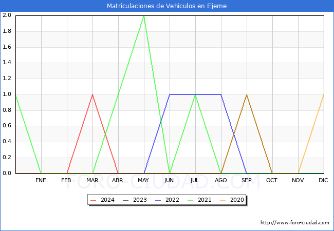 estadsticas de Vehiculos Matriculados en el Municipio de Ejeme hasta Abril del 2024.