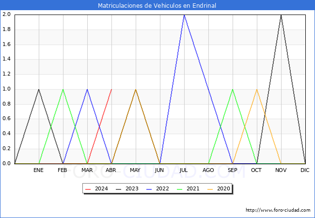 estadsticas de Vehiculos Matriculados en el Municipio de Endrinal hasta Abril del 2024.