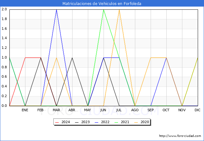 estadsticas de Vehiculos Matriculados en el Municipio de Forfoleda hasta Abril del 2024.
