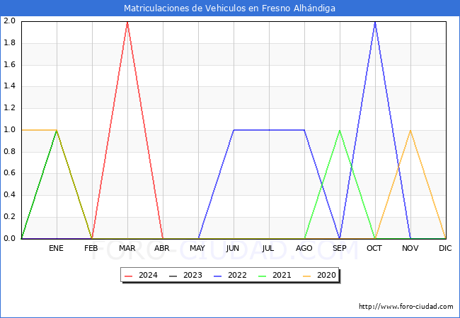 estadsticas de Vehiculos Matriculados en el Municipio de Fresno Alhndiga hasta Abril del 2024.
