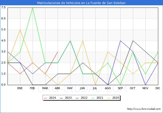estadsticas de Vehiculos Matriculados en el Municipio de La Fuente de San Esteban hasta Abril del 2024.