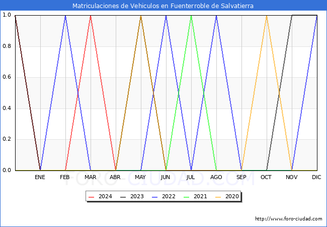 estadsticas de Vehiculos Matriculados en el Municipio de Fuenterroble de Salvatierra hasta Abril del 2024.