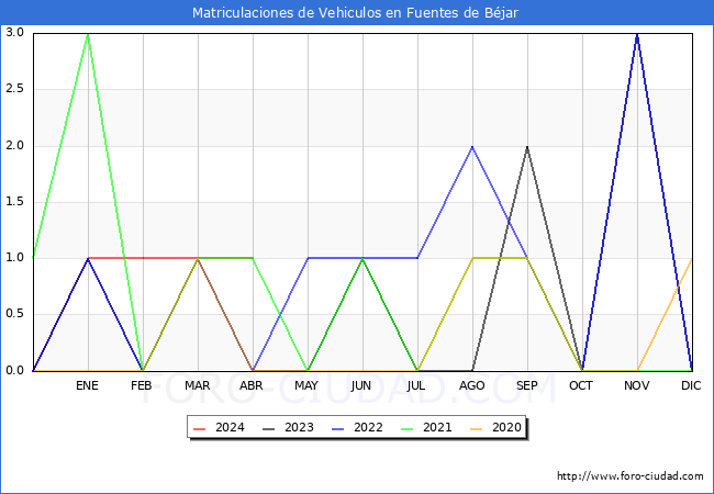 estadsticas de Vehiculos Matriculados en el Municipio de Fuentes de Bjar hasta Abril del 2024.