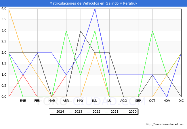 estadsticas de Vehiculos Matriculados en el Municipio de Galindo y Perahuy hasta Abril del 2024.