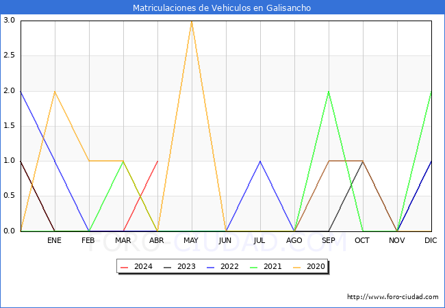 estadsticas de Vehiculos Matriculados en el Municipio de Galisancho hasta Abril del 2024.