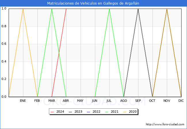 estadsticas de Vehiculos Matriculados en el Municipio de Gallegos de Argan hasta Abril del 2024.