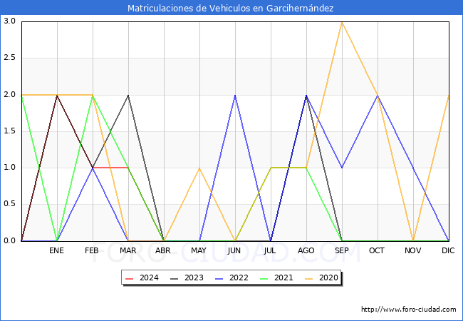 estadsticas de Vehiculos Matriculados en el Municipio de Garcihernndez hasta Abril del 2024.