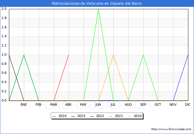 estadsticas de Vehiculos Matriculados en el Municipio de Gejuelo del Barro hasta Abril del 2024.