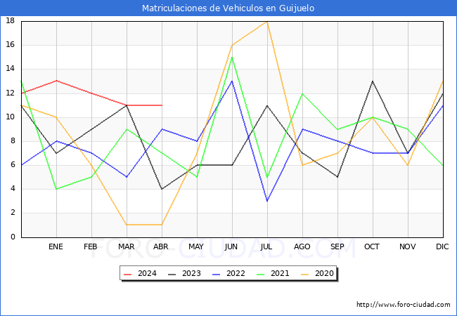 estadsticas de Vehiculos Matriculados en el Municipio de Guijuelo hasta Abril del 2024.