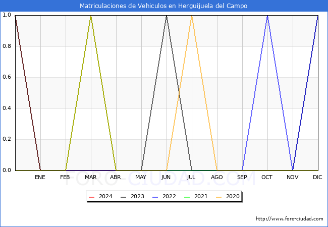 estadsticas de Vehiculos Matriculados en el Municipio de Herguijuela del Campo hasta Abril del 2024.