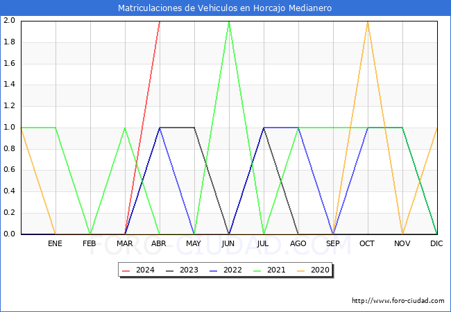 estadsticas de Vehiculos Matriculados en el Municipio de Horcajo Medianero hasta Abril del 2024.