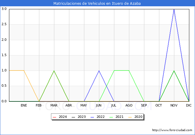 estadsticas de Vehiculos Matriculados en el Municipio de Ituero de Azaba hasta Abril del 2024.
