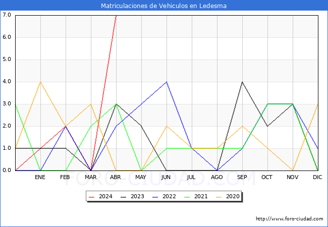 estadsticas de Vehiculos Matriculados en el Municipio de Ledesma hasta Abril del 2024.