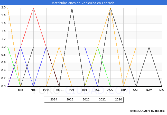 estadsticas de Vehiculos Matriculados en el Municipio de Ledrada hasta Abril del 2024.