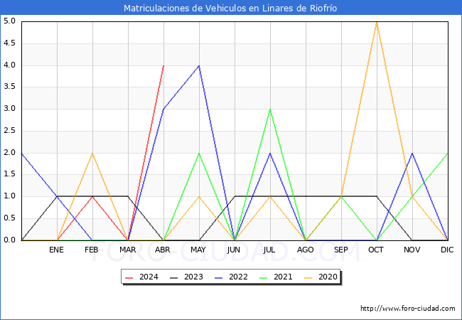 estadsticas de Vehiculos Matriculados en el Municipio de Linares de Riofro hasta Abril del 2024.