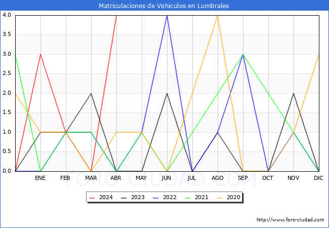 estadsticas de Vehiculos Matriculados en el Municipio de Lumbrales hasta Abril del 2024.