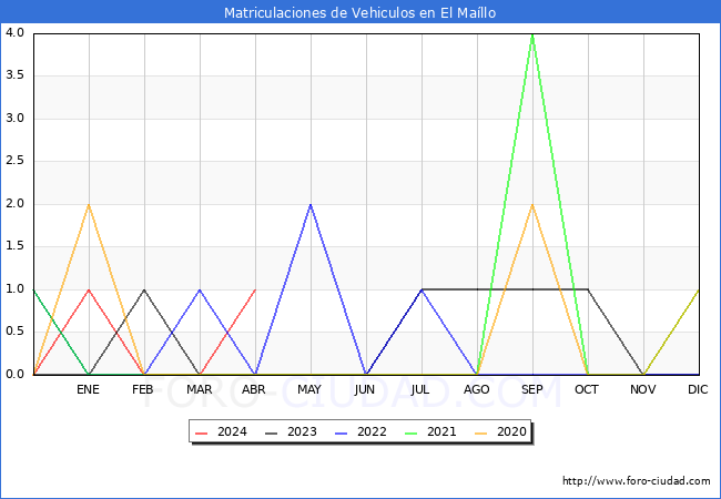 estadsticas de Vehiculos Matriculados en el Municipio de El Mallo hasta Abril del 2024.