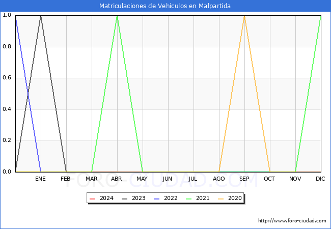 estadsticas de Vehiculos Matriculados en el Municipio de Malpartida hasta Abril del 2024.