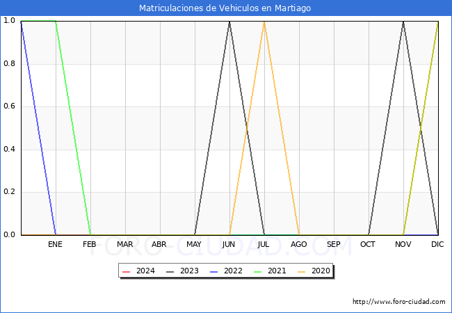 estadsticas de Vehiculos Matriculados en el Municipio de Martiago hasta Abril del 2024.