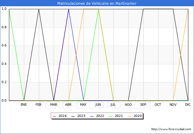 estadsticas de Vehiculos Matriculados en el Municipio de Martinamor hasta Abril del 2024.
