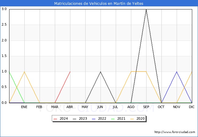 estadsticas de Vehiculos Matriculados en el Municipio de Martn de Yeltes hasta Abril del 2024.