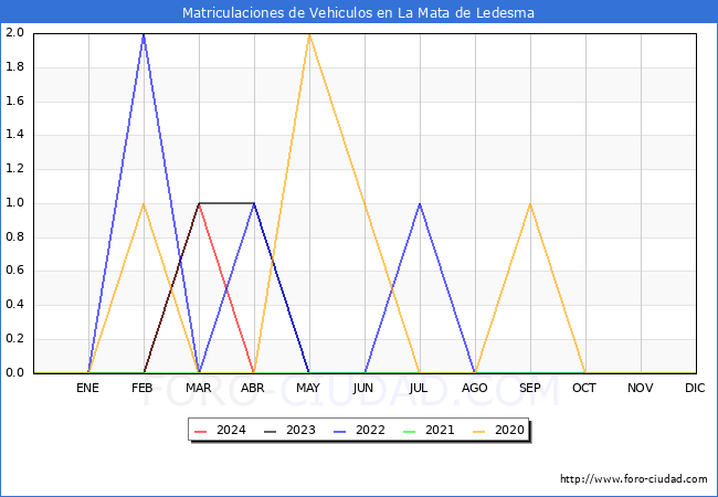 estadsticas de Vehiculos Matriculados en el Municipio de La Mata de Ledesma hasta Abril del 2024.