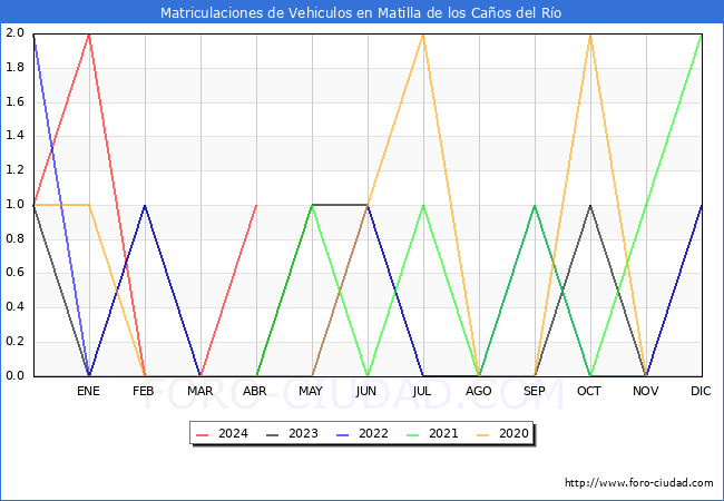 estadsticas de Vehiculos Matriculados en el Municipio de Matilla de los Caos del Ro hasta Abril del 2024.