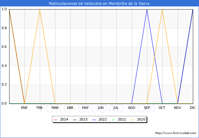 estadsticas de Vehiculos Matriculados en el Municipio de Membribe de la Sierra hasta Abril del 2024.