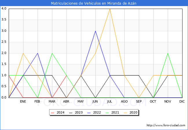 estadsticas de Vehiculos Matriculados en el Municipio de Miranda de Azn hasta Abril del 2024.